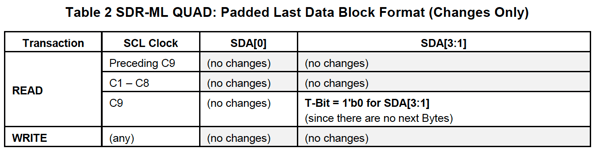 Table 2 SDR-ML QUAD Padded Last Data Block Format Changes Only